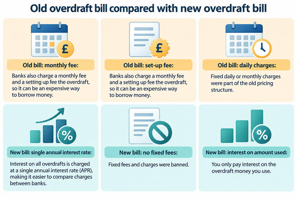 A simple diagram showing an old overdraft bill made up of a monthly fee, a set-up fee and daily charges, next to a new bill showing one interest rate