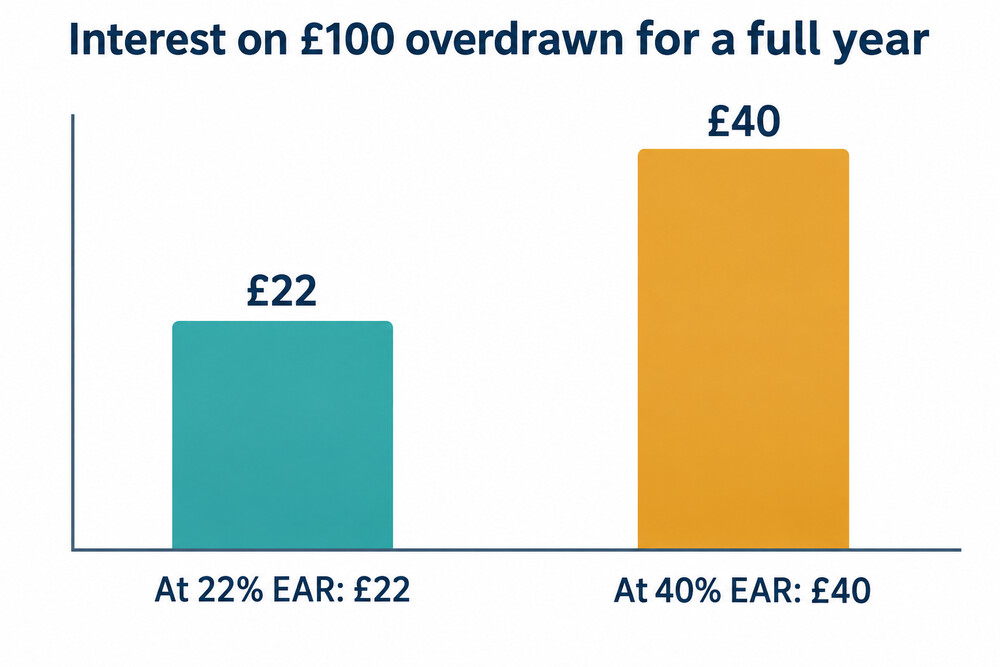 Yearly interest on a £100 overdraft at two rates