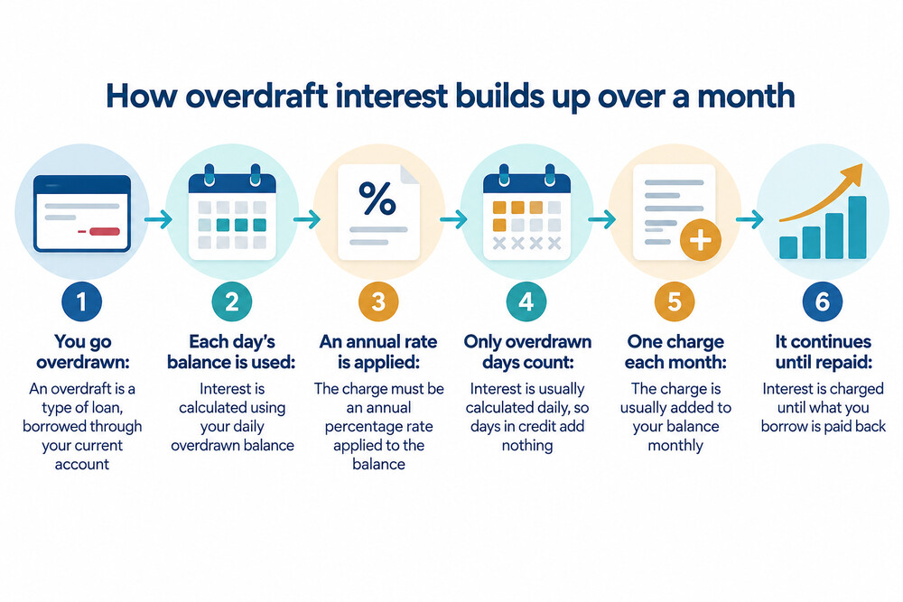 A bank statement showing daily overdraft interest entries added up over a month