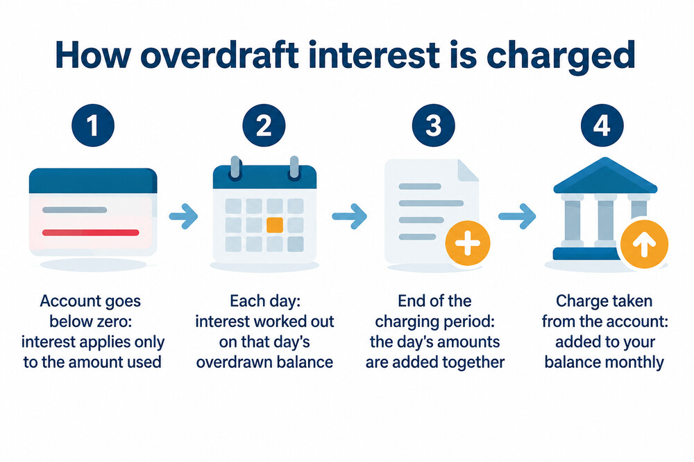 How overdraft interest builds up over a month, in plain words