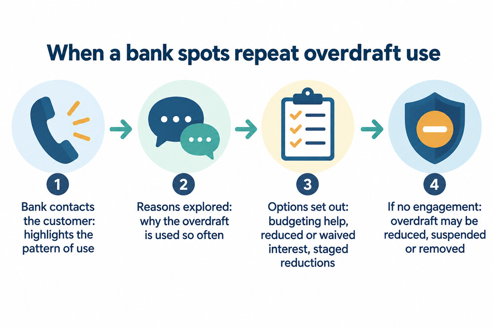 The support a bank can offer a repeat overdraft user