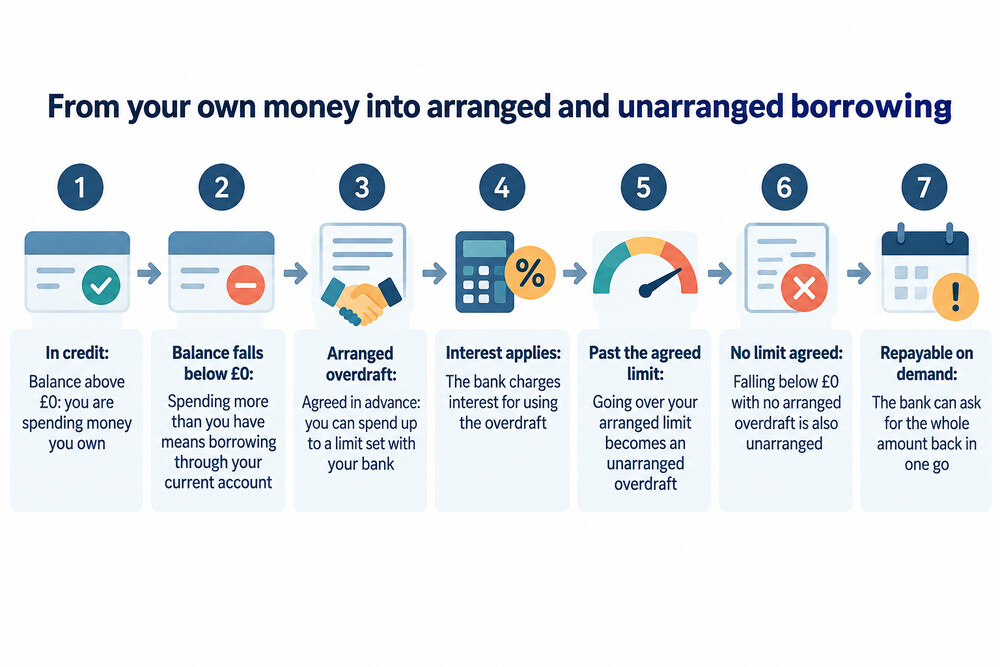 A diagram of a current account balance, showing the zones above zero, within an arranged overdraft limit, and beyond it