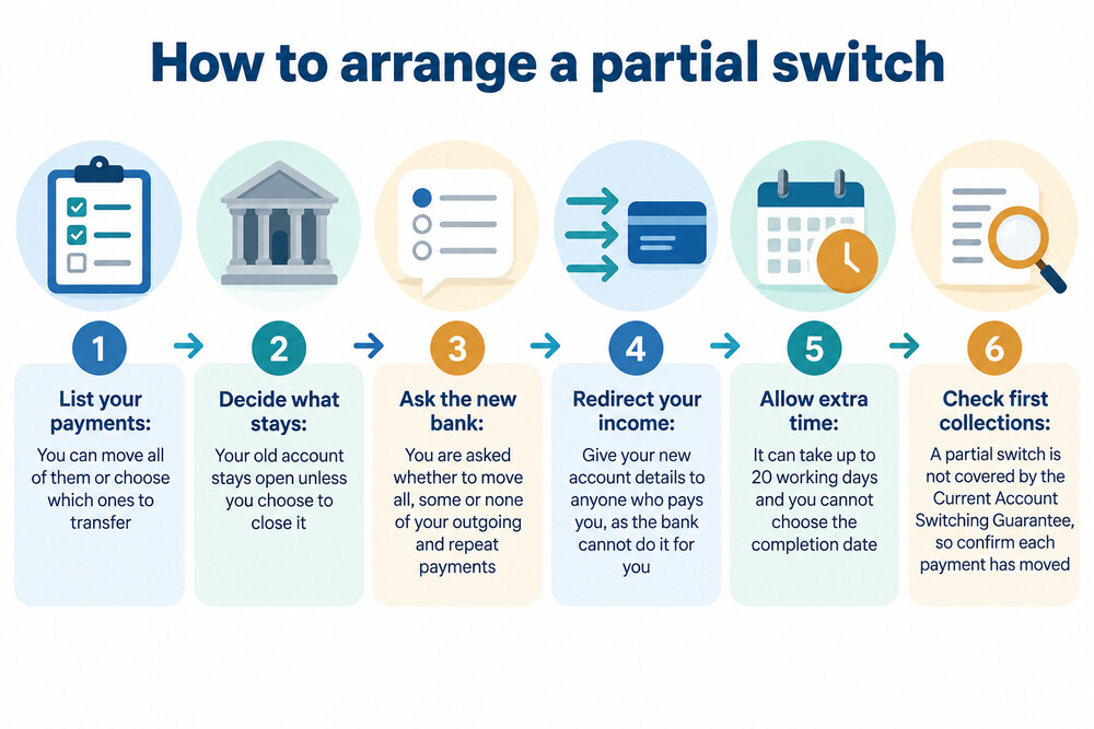A checklist for arranging a partial switch, listing the new account, the payments to move, the payers to notify and the balance to transfer