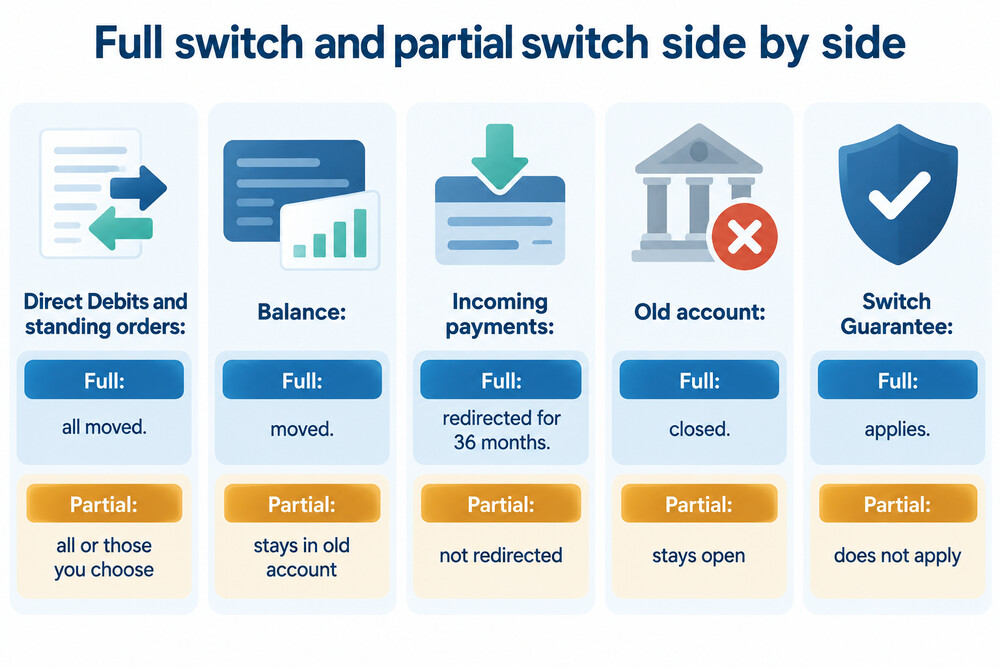 How a full switch and a partial switch compare