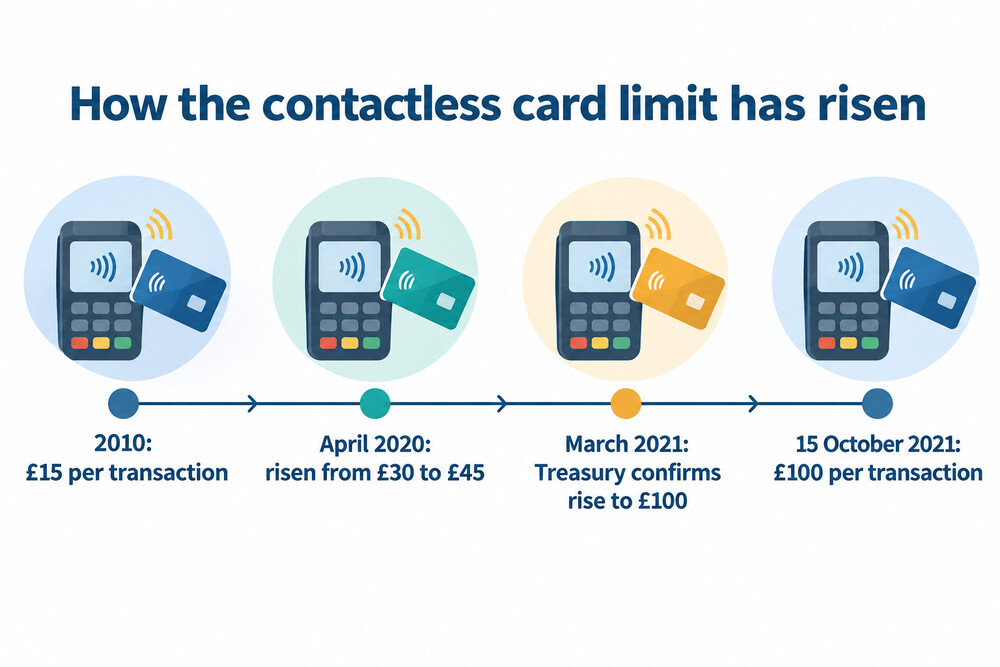 Timeline of the UK contactless card limit rising from £15 to £100