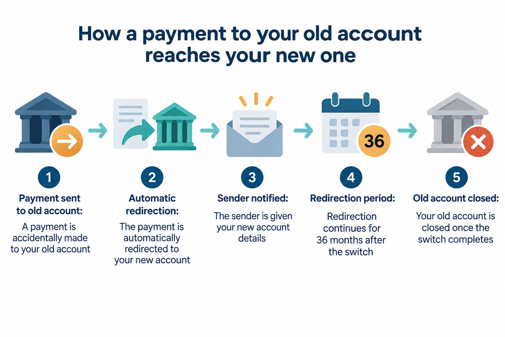 A payment arriving at a closed old account and being forwarded to the new account, with the sender notified