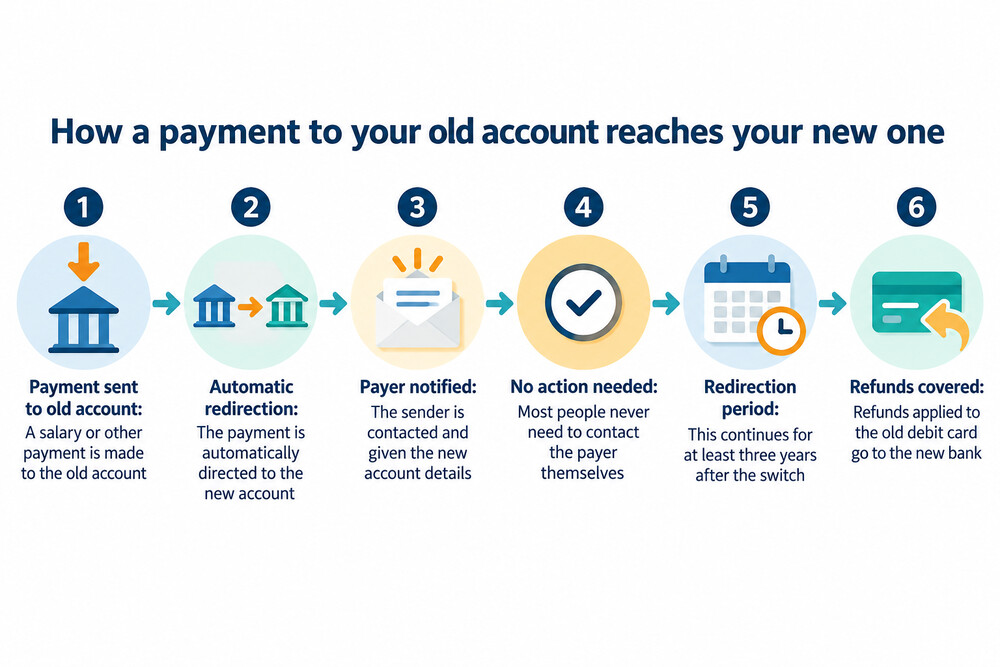 A salary payment being redirected and the employer receiving the new account details