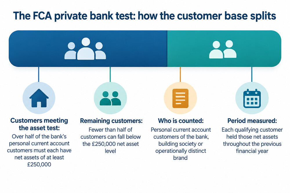 A private bank branch entrance compared with an ordinary high street bank branch, showing the difference in style and service