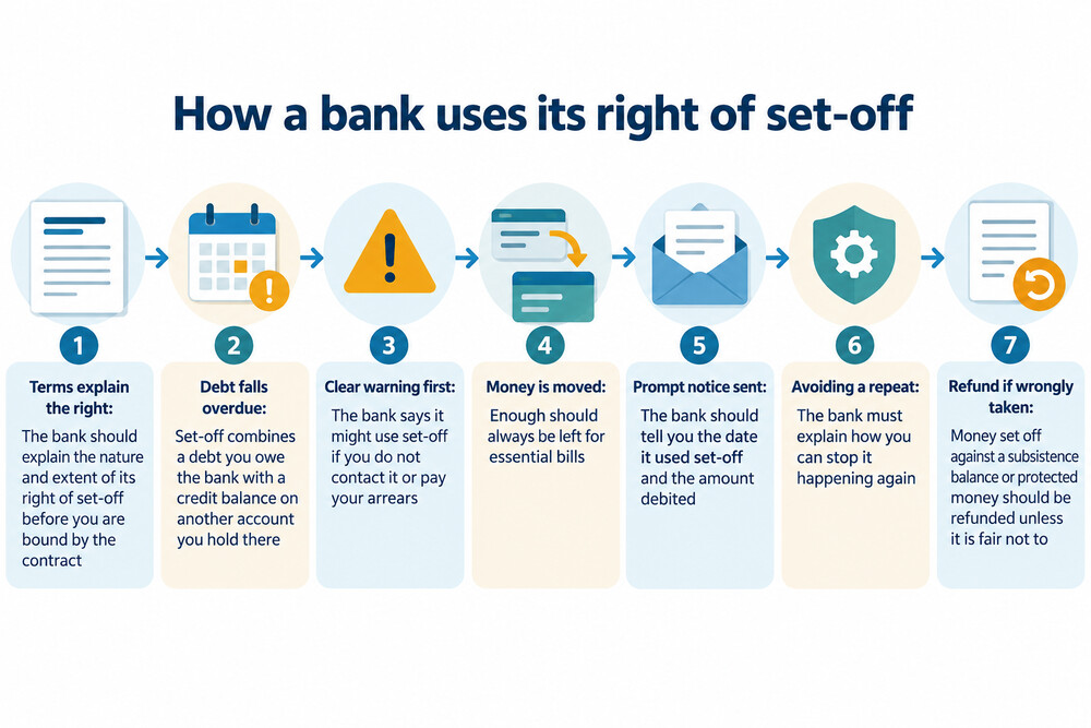 A diagram showing money moving from a customer's current account to cover an overdue debt on a loan with the same bank