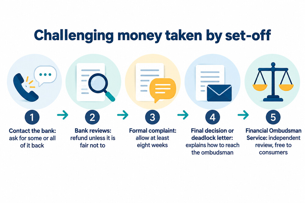 How challenging a set-off works, from asking for a refund to the ombudsman