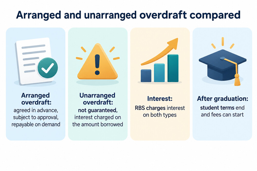 A simple line showing an arranged overdraft limit and where unarranged borrowing begins