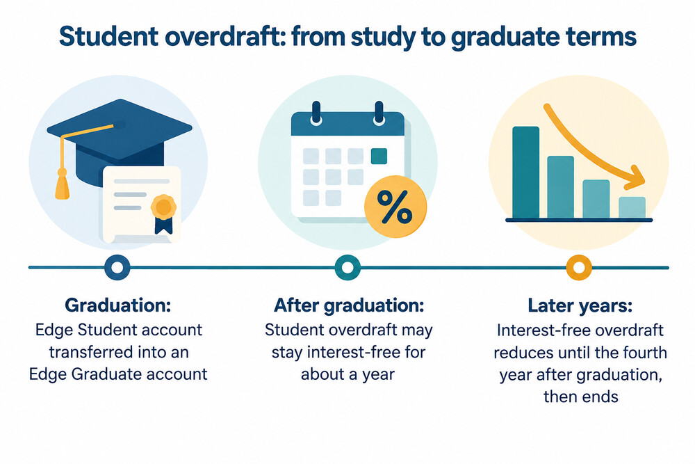 A simple timeline showing an interest-free overdraft during study, then a graduate account, then standard overdraft terms
