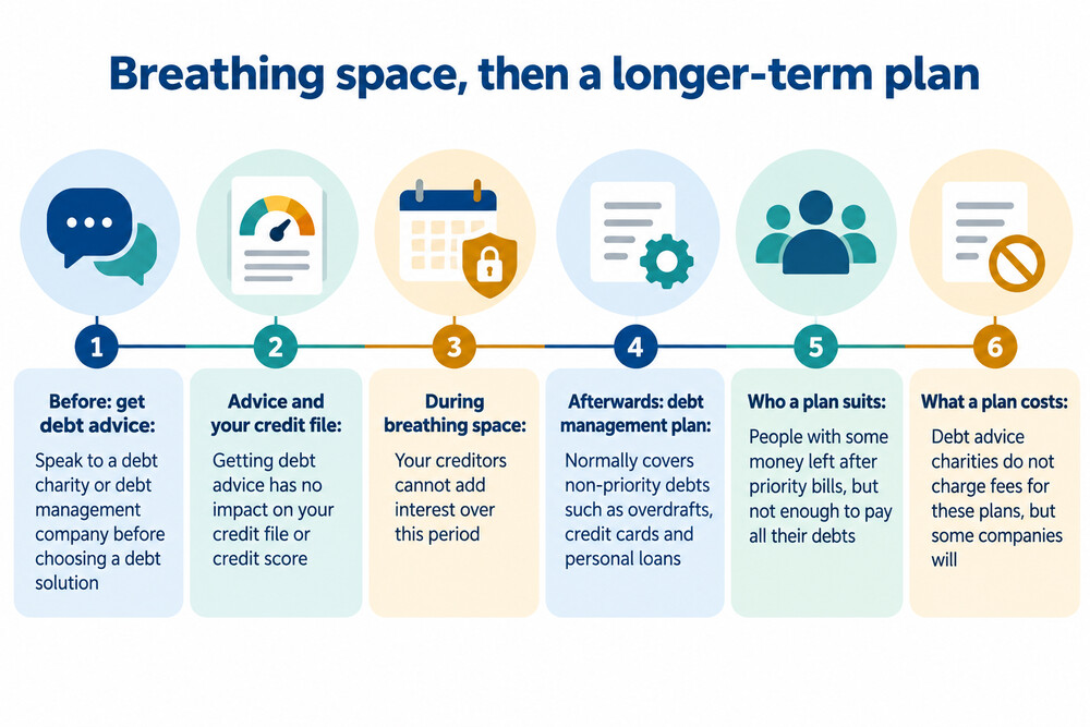 A timeline showing a breathing space period with interest and creditor action paused