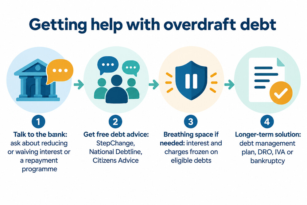 How getting help with an overdraft usually works, from talking to the bank to a longer-term solution