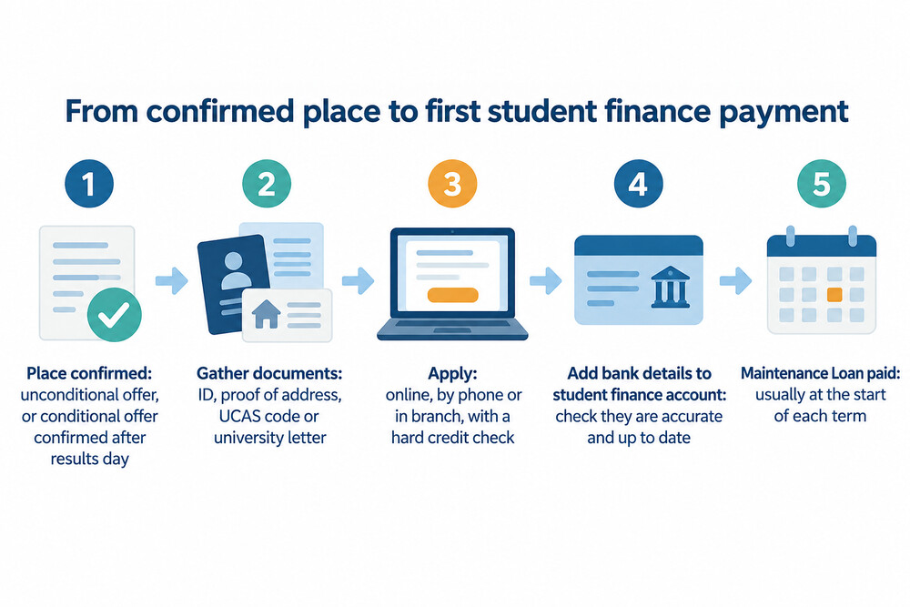 Steps to getting a student account ready for the first student finance payment