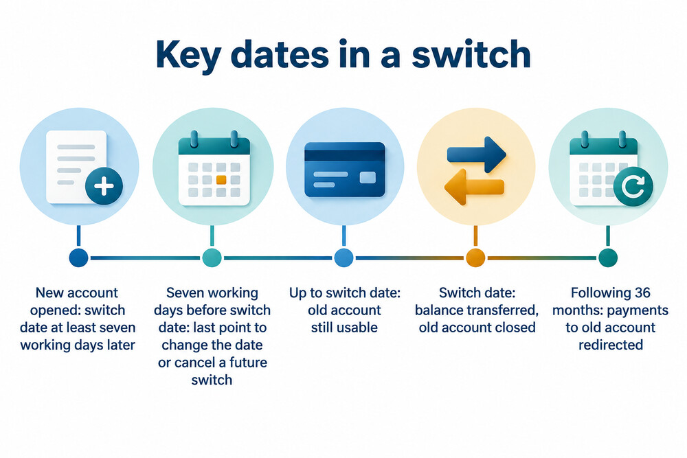 A timeline of a switch from the new account opening to the end of payment redirection