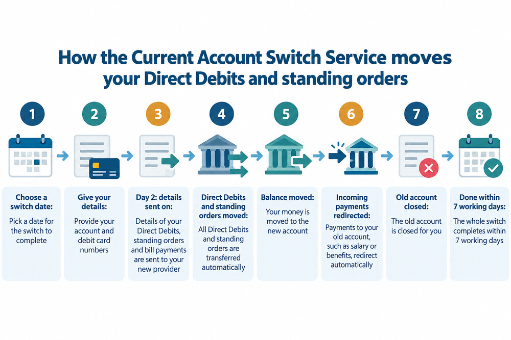 A switching form showing the list of Direct Debits and standing orders being moved to a new account