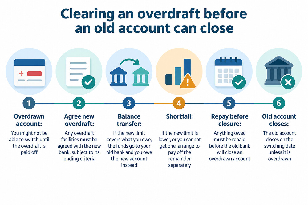 A simple timeline showing an overdraft balance being cleared before an old account can close