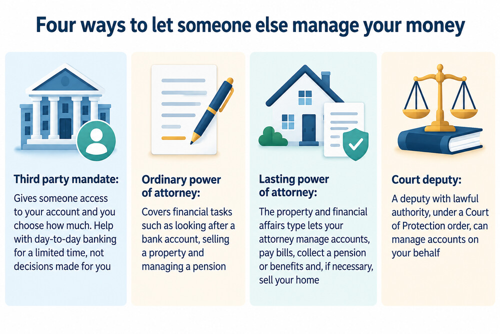 A simple diagram showing the four ways someone can access another person's bank account