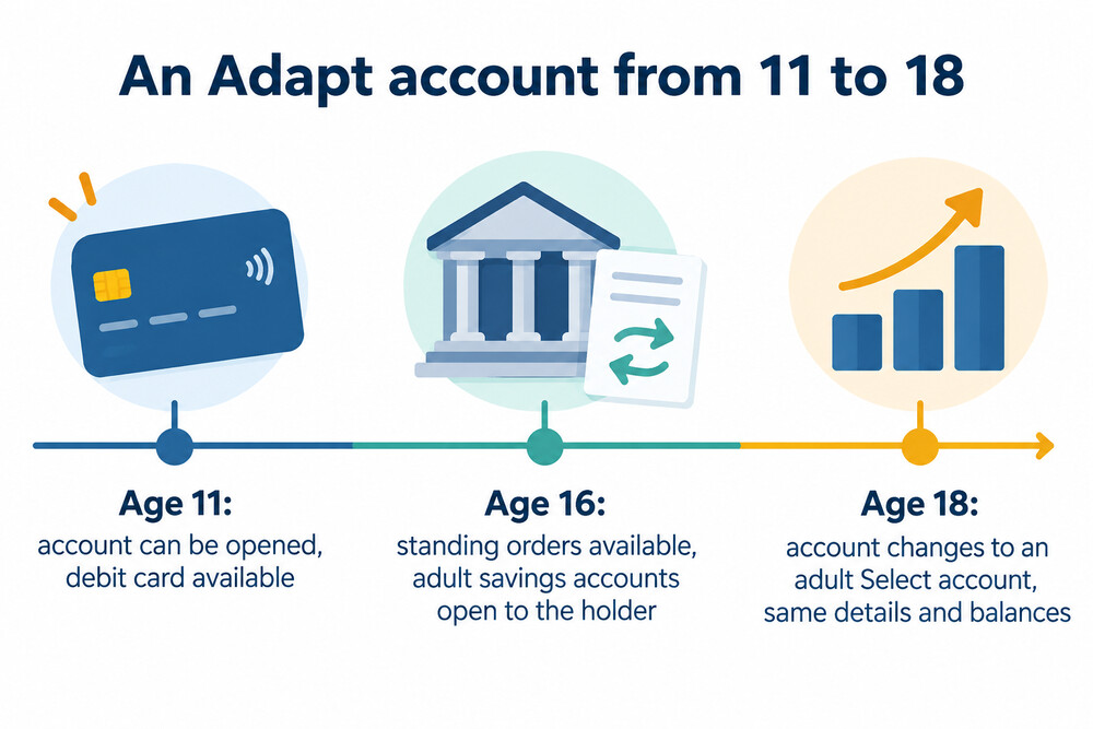 What happens to an Adapt account at 18