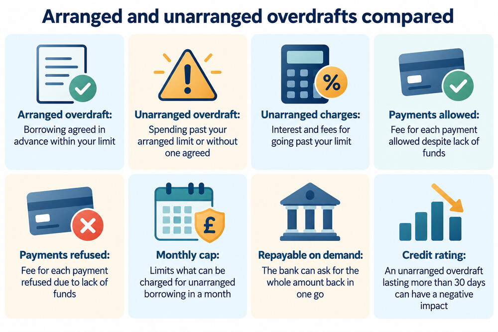 A simple side-by-side showing an arranged overdraft inside the agreed limit and an unarranged overdraft past it