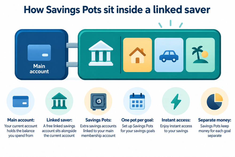 A mobile banking screen showing a current account balance with separate savings pots underneath