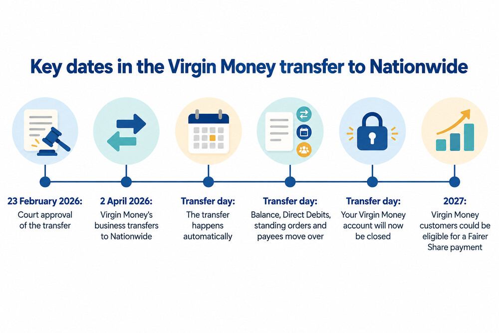 A letter from a bank explaining a transfer of accounts, with the key dates highlighted