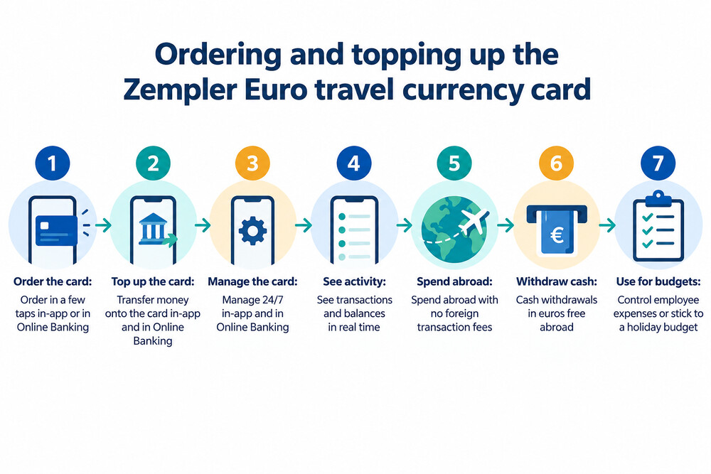 A Zempler Euro travel currency card next to a phone showing the top-up screen