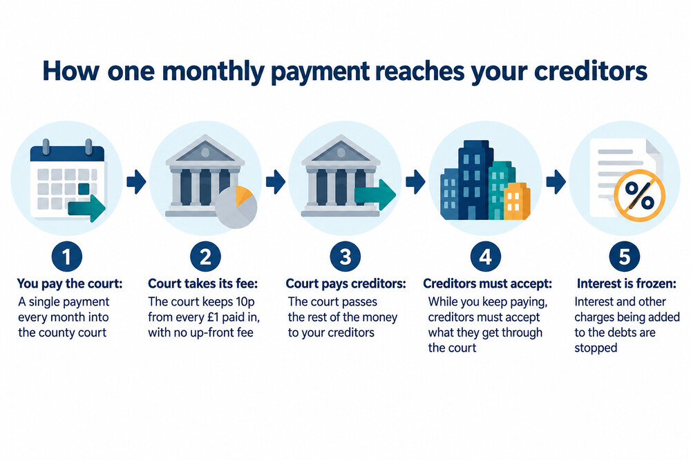 A person making one monthly payment to the county court, which then divides the money between several creditors