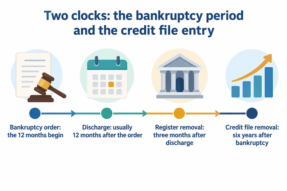 A bar showing the 12-month bankruptcy period against the six-year credit file entry