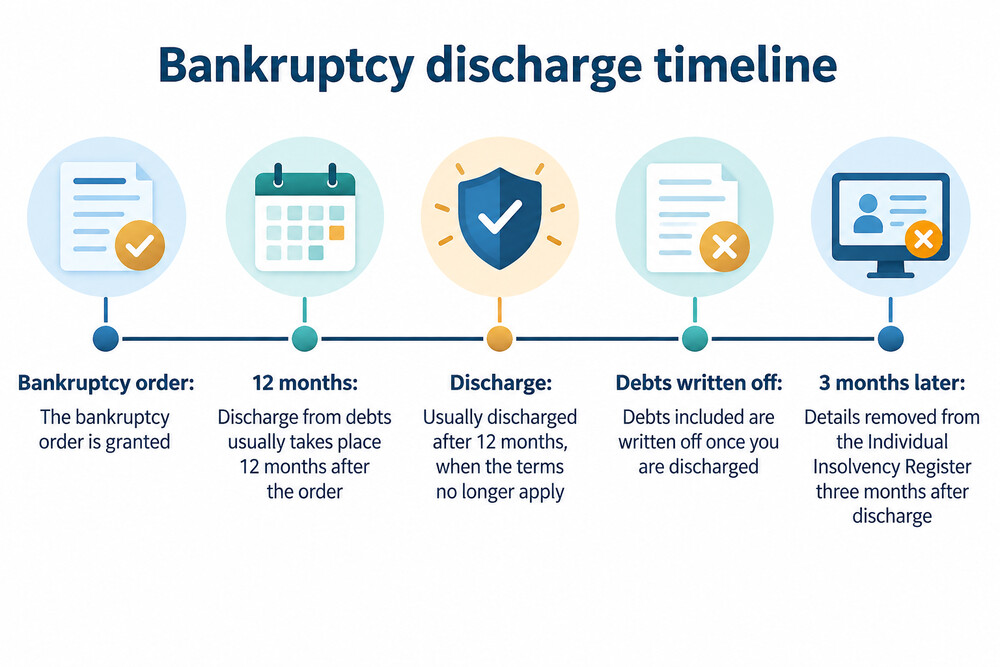 A timeline showing the bankruptcy order, the 12-month period and the discharge date