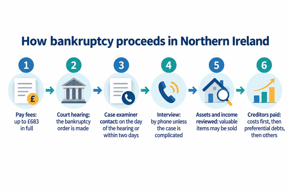 Diagram of the steps from application to the Official Receiver's interview and the sale of assets