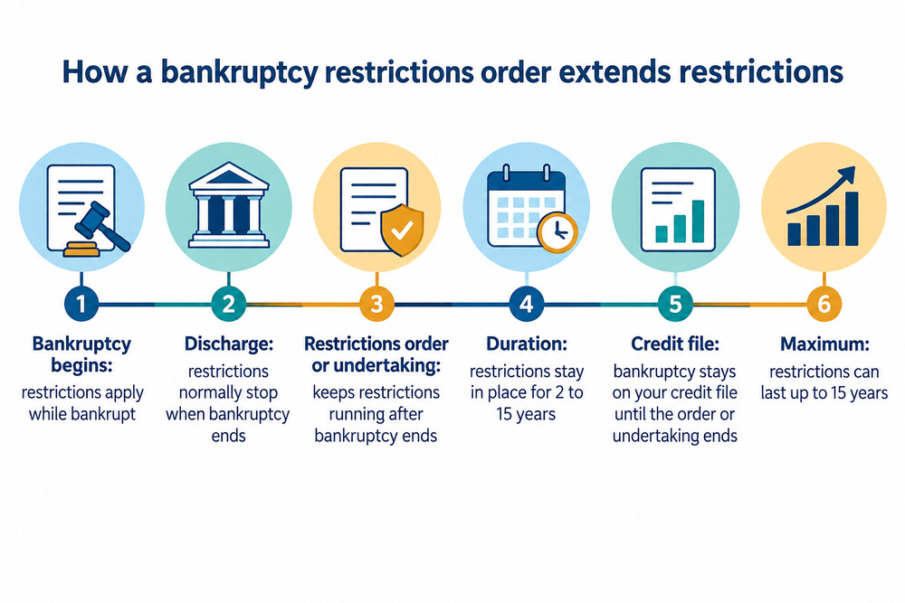 A diagram showing how a bankruptcy restrictions order extends restrictions beyond the usual 12-month bankruptcy