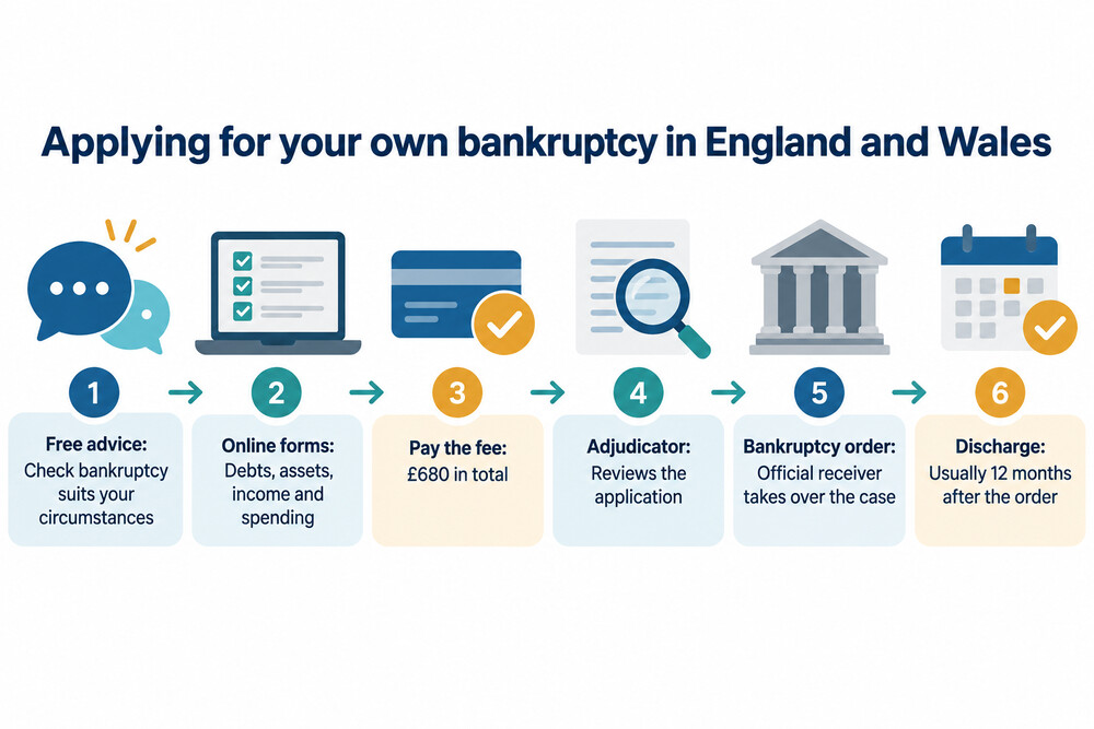 Diagram of the steps in an online bankruptcy application in England and Wales