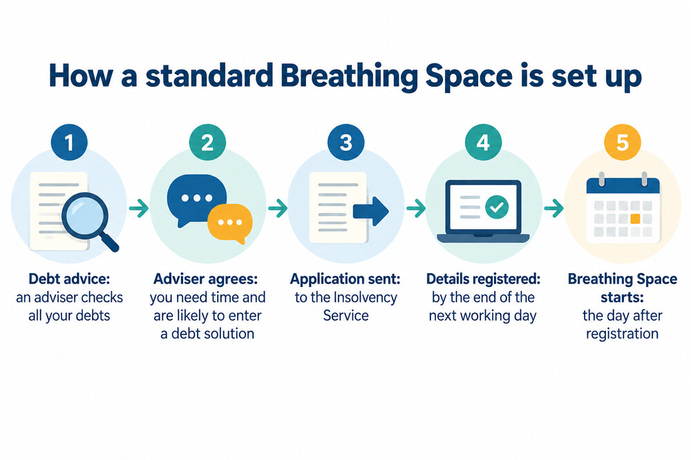 How a standard Breathing Space is set up, step by step