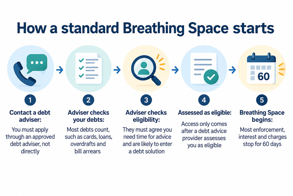 A step-by-step illustration of the Breathing Space application process, from debt advice to the scheme starting