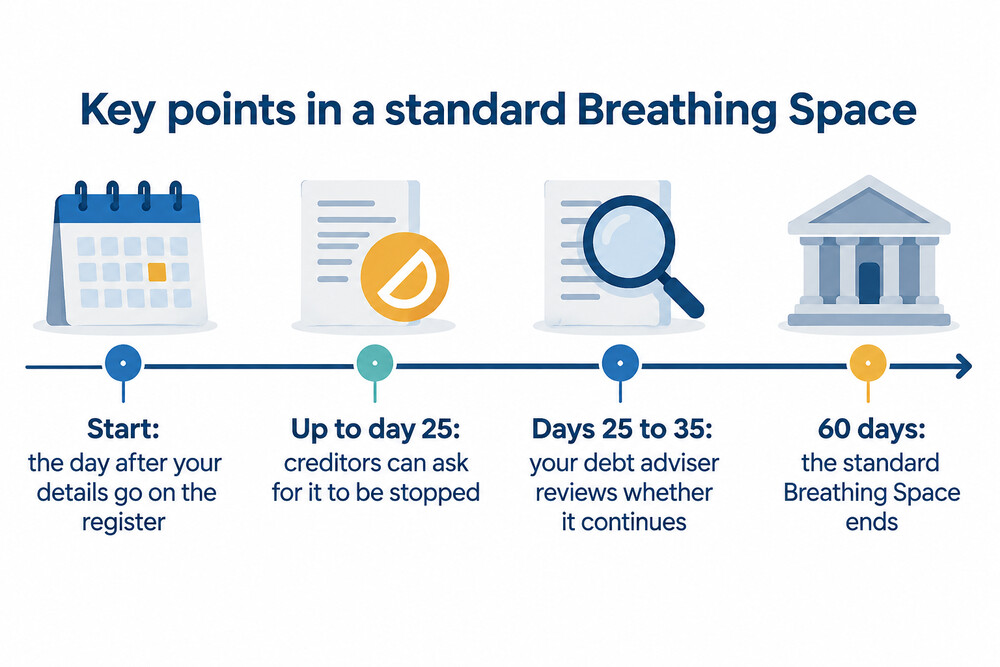 Key points in a standard Breathing Space