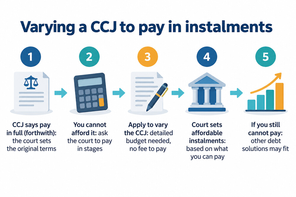 How a CCJ can be varied to instalments, and what happens if it is not