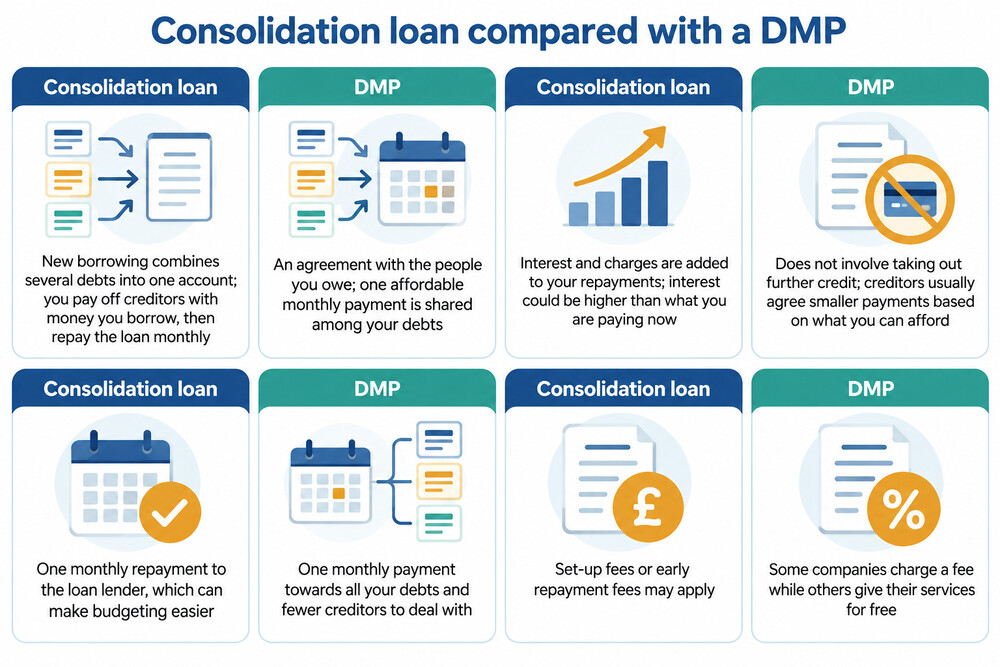 A side-by-side comparison showing how a consolidation loan replaces several debts with one new loan, while a DMP shares one payment among existing creditors