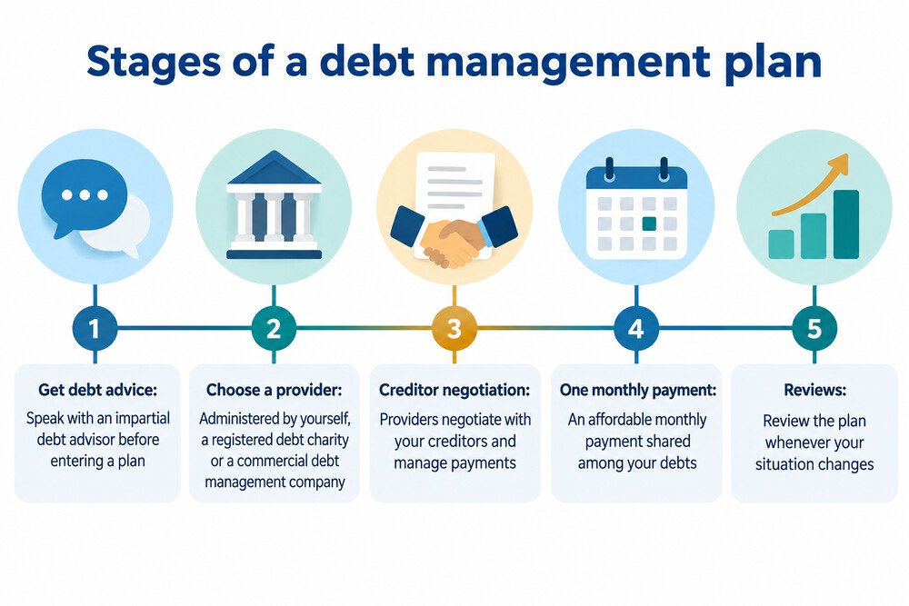 A timeline showing the stages of a debt management plan, from initial advice through creditor negotiation to monthly payments and annual reviews