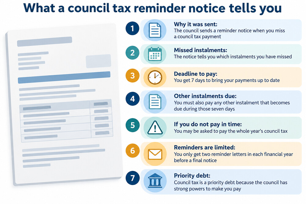 A council tax reminder notice letter, showing the missed instalment and the seven day deadline