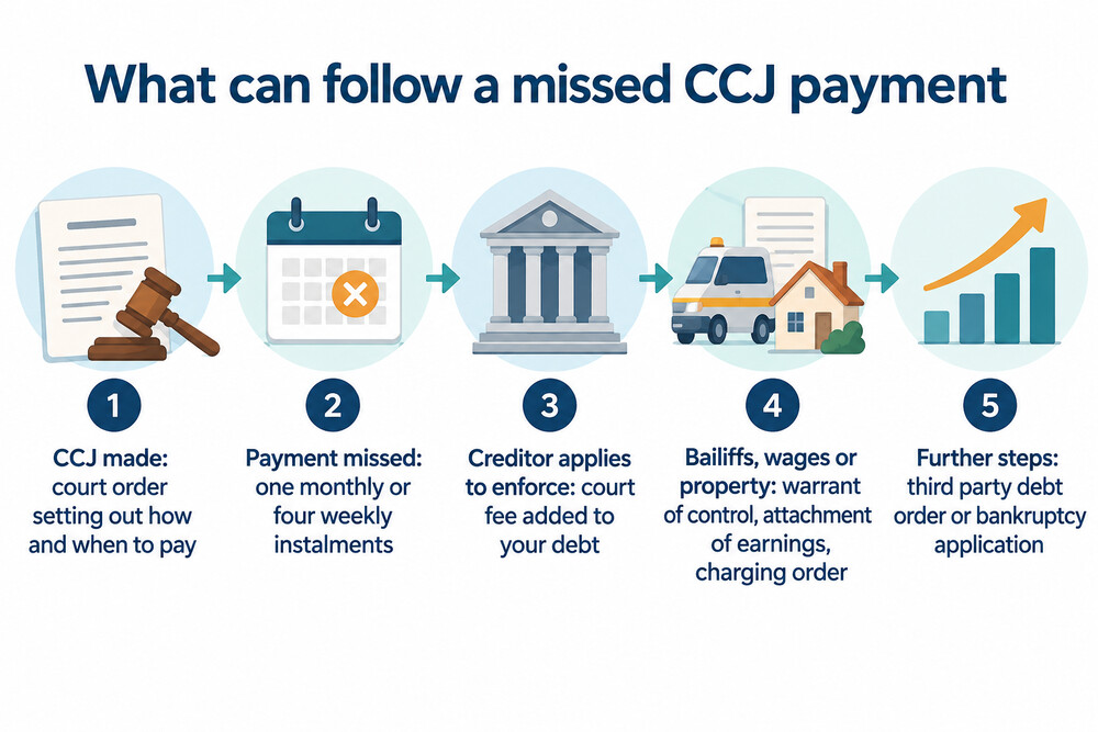 A flow chart showing the routes a creditor can take after a CCJ is missed