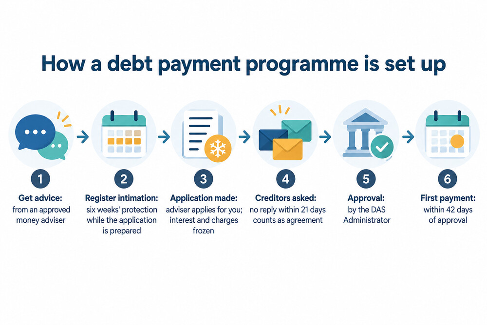 Flow of a DAS application from first advice to first payment