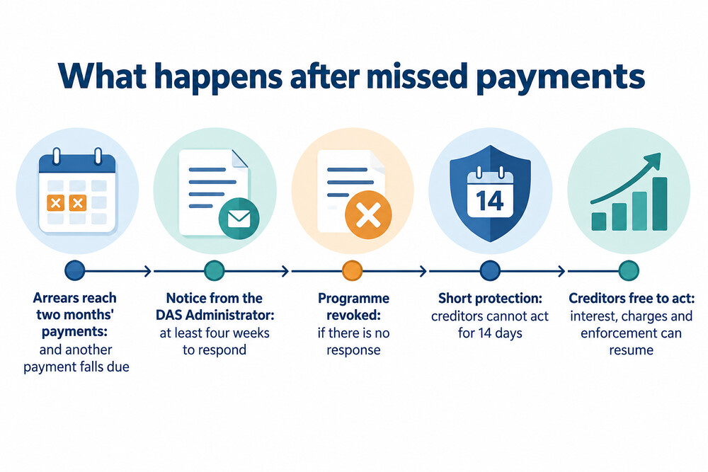 Timeline from a missed payment to revocation of a debt payment programme