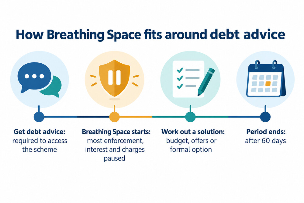 A timeline of a 60-day Breathing Space