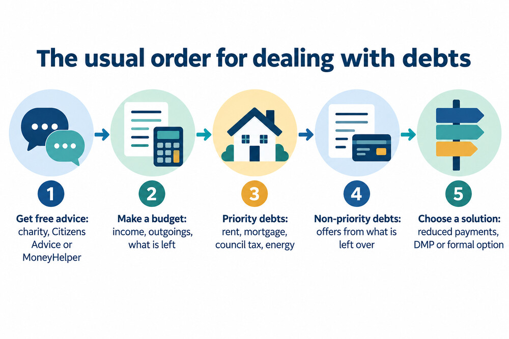 A diagram of the order an adviser works through a debt problem
