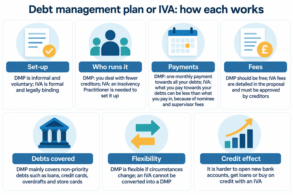 A side-by-side comparison of a debt management plan and an IVA, showing how each is set up and what each protects