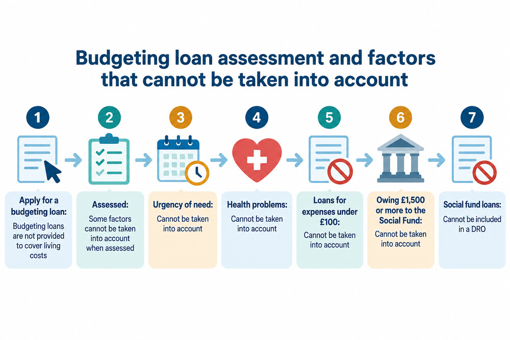 A short flow showing a social fund loan application being assessed, with the factors that cannot be taken into account listed alongside