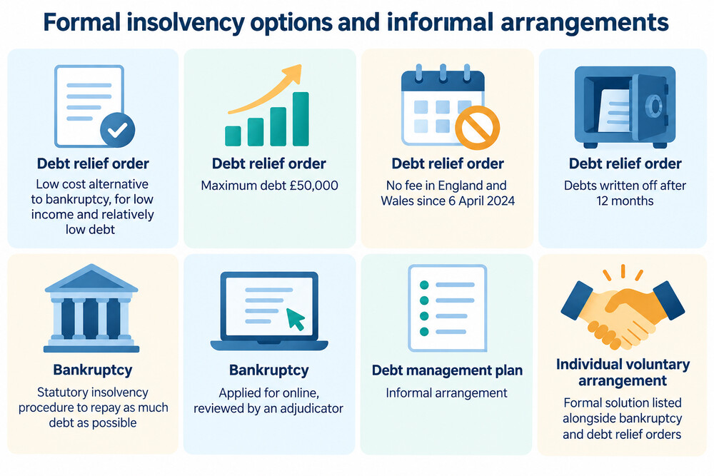 A diagram showing the main debt solutions and how they differ in formality and cost