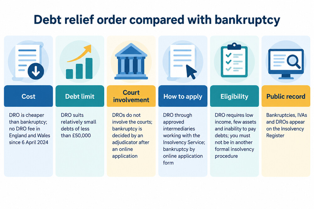 A side-by-side comparison of a debt relief order and bankruptcy showing cost, debt limit and court involvement